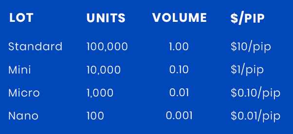 Bagaimana Menghitung 0.01 Lot Forex dalam Dollar?