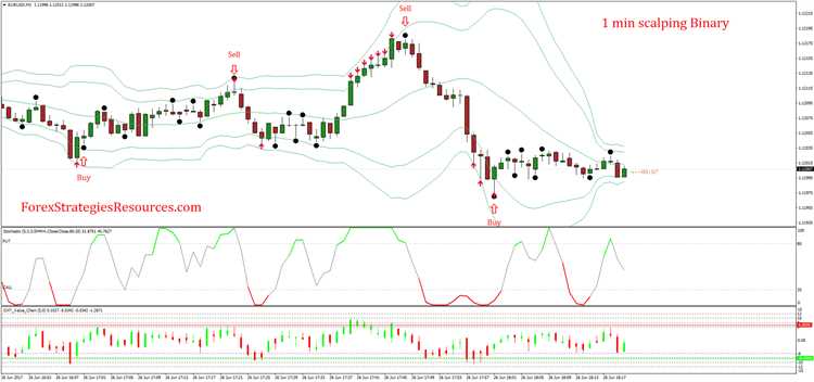 1 minute binary options signals