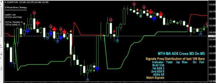 Apa itu sinyal trading dengan durasi 5 menit?