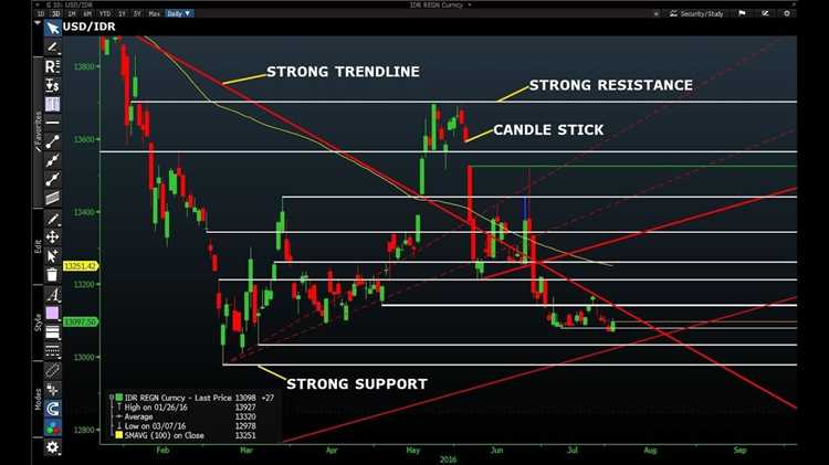 Kelebihan Analisa Forex Jangka Pendek