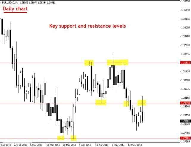 Analisa harian forex di update setiap hari