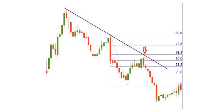 Strategi Trading Menggunakan Bilangan Fibonacci