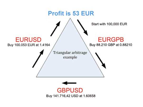 Strategi dan Teknik yang Digunakan dalam Arbitrase Forex