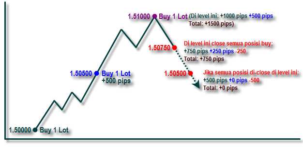 Dasar-Dasar Averaging dalam Forex