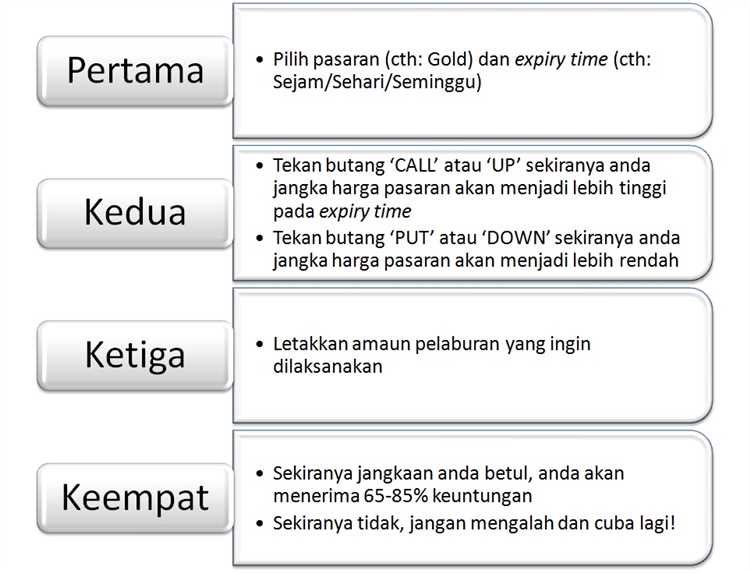 Apa itu binary options