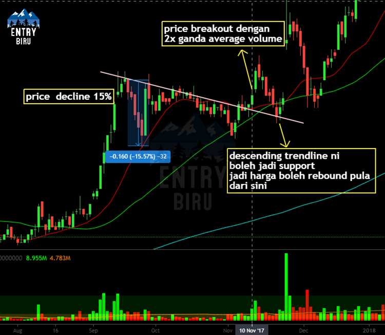 3. Fibonacci Retracement