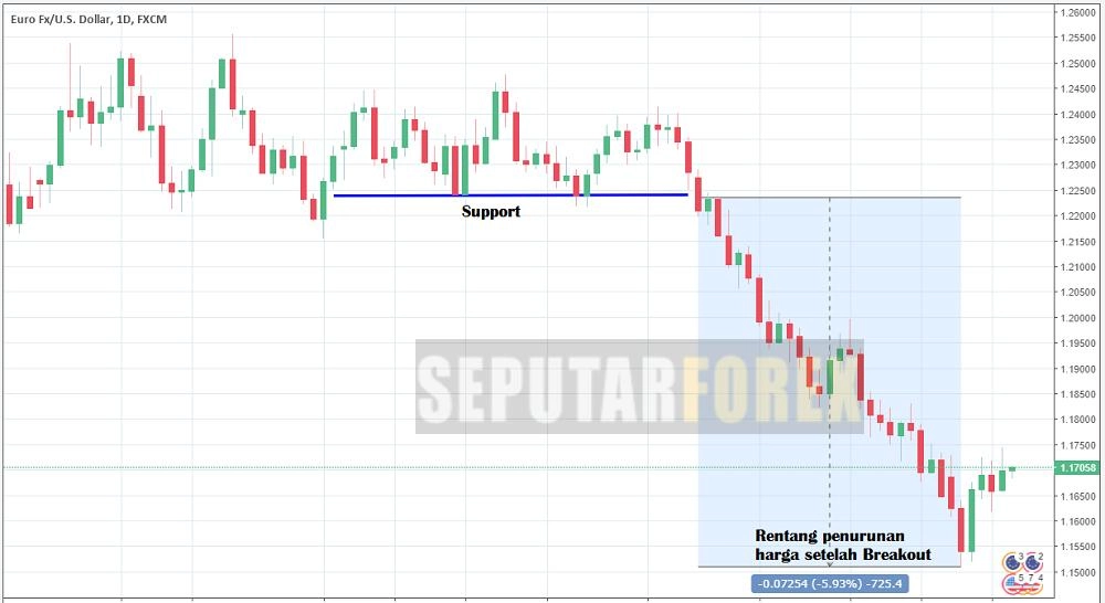 Ciri-ciri Breakout yang Mempengaruhi Pergerakan Harga