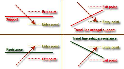 Apa itu breakout dalam forex