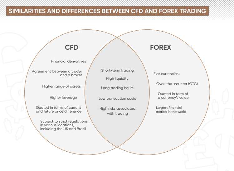 Bagaimana CFD Forex Bekerja?