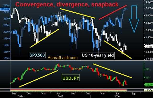 Bagaimana konsep konvergensi digunakan dalam analisis forex