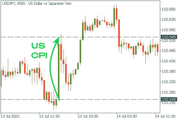 Perbedaan Antara CPI Forex dengan Indikator Lainnya dalam Analisis Valas