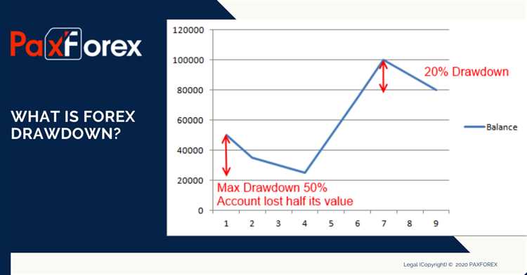 Menggunakan Akun Demo untuk Mengelola Penurunan Nilai dalam Trading Forex