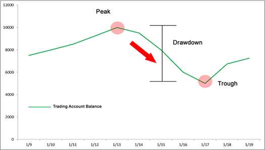 Apa itu drawdown dalam forex