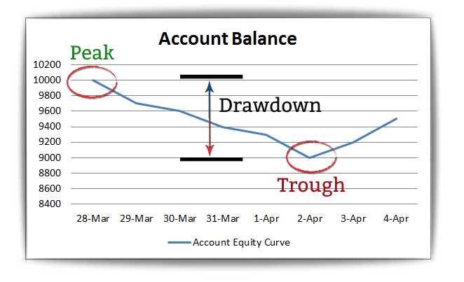 Drawdown Tertinggi dalam Sejarah Forex: Kasus Studi dan Pembelajaran