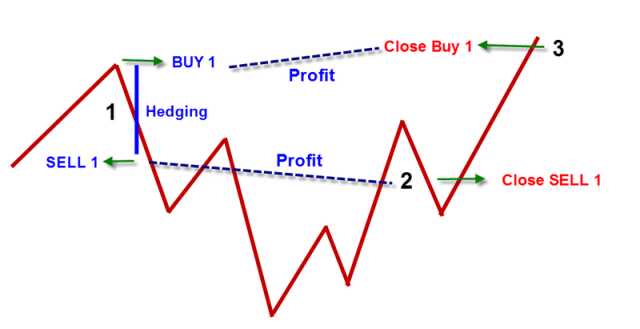 Keuntungan dan kerugian menggunakan hedging dalam forex