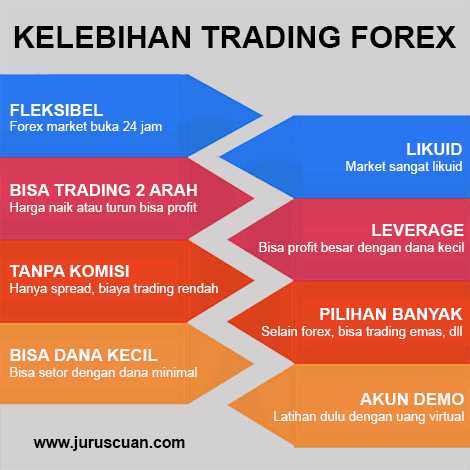 Bagaimana Cara Memulai Investasi Forex?