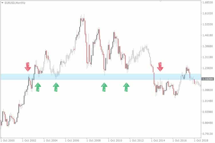 Apa itu key level forex