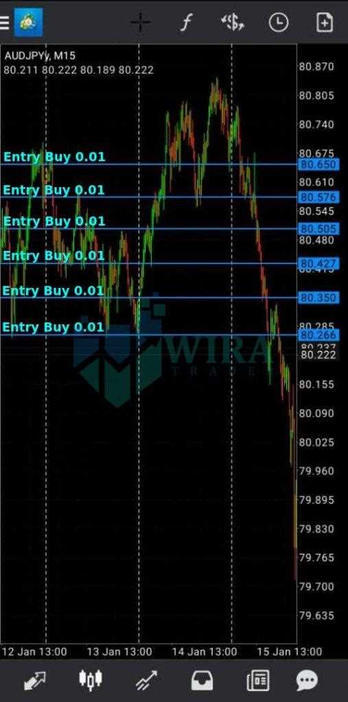 Beragam Tipe Lapisan dalam Forex