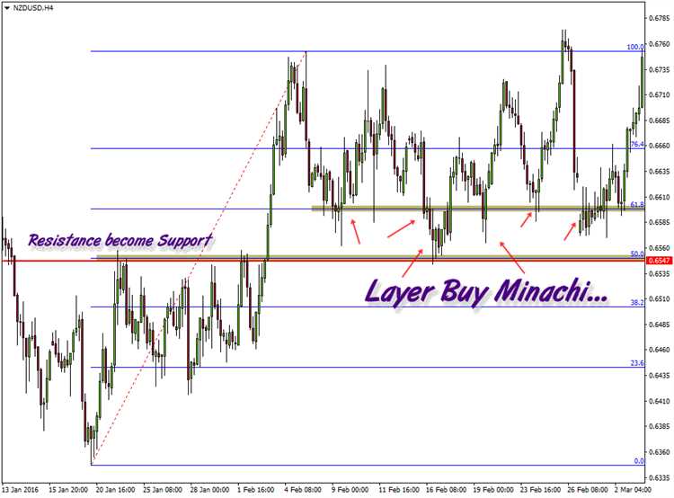 Apa itu layer dalam forex