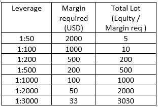 Cara Menghitung Margin dan Ukuran Posisi dengan Leverage Forex