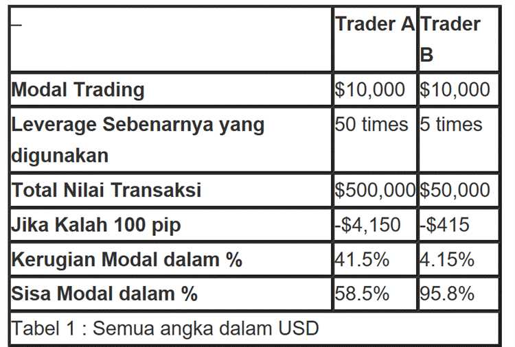 Faktor-faktor yang Perlu Dipertimbangkan sebelum Menggunakan Leverage Forex