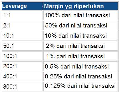 Pengertian dan Konsep Dasar Margin dalam Forex