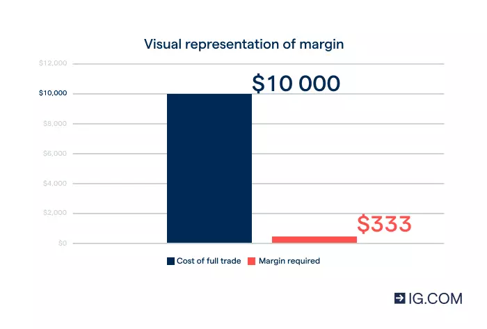 Apa itu margin di forex