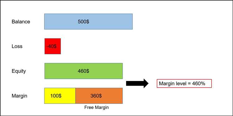 Fungsi Level Margin dalam Perdagangan Forex