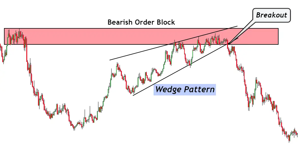 Menggunakan Order Block untuk Menentukan Stop Loss dan Take Profit