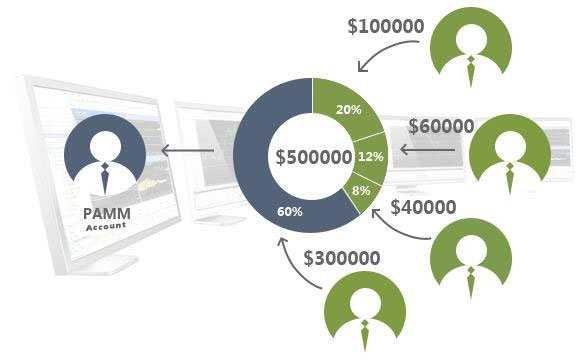 Bagaimana PAMM Forex Bekerja?