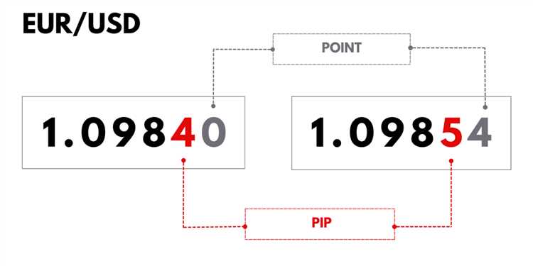 Pentingnya Memahami Pips dalam Trading Forex