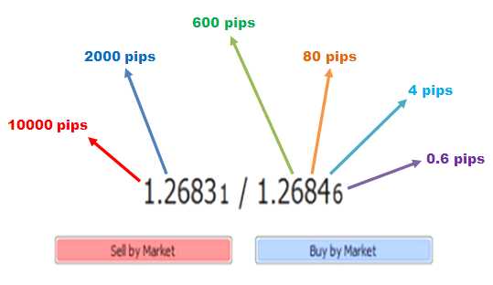 Definisi Pips dalam Trading Forex