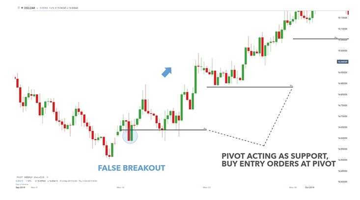 Apa itu pivot point dalam forex