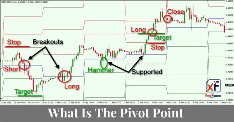 Apa itu pivot point forex