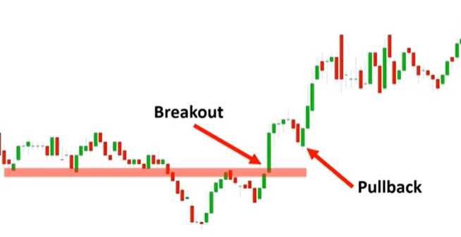 Apa itu pullback forex