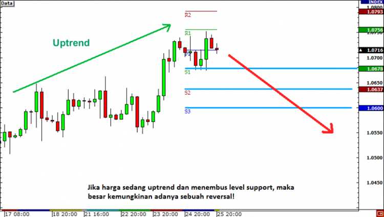 Strategi trading dengan memaksimalkan pergerakan koreksi dalam forex