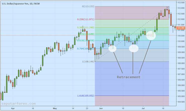 Apa itu retracement dalam forex