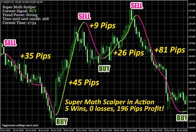 Keuntungan dan Risiko dalam Scalping