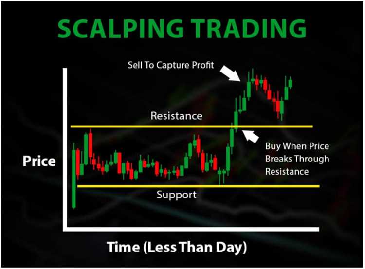 Teknik-teknik dan Strategi Terbaik dalam Scalping Forex