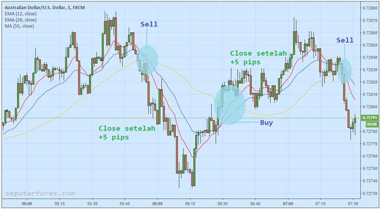 Psikologi dan Disiplin dalam Scalping Forex: Mempertahankan Fokus dan Kontrol Emosi