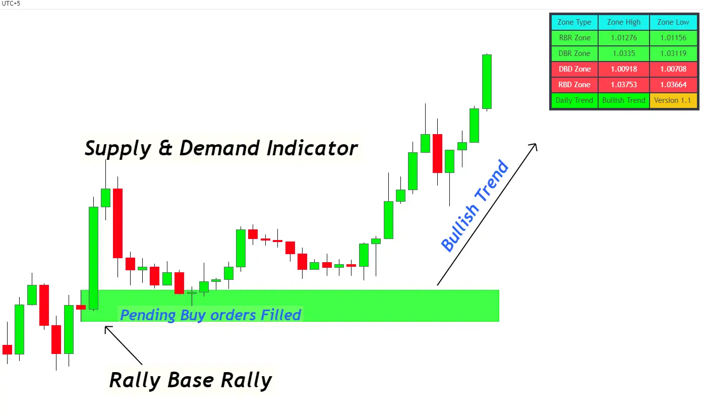 Apa itu snd forex