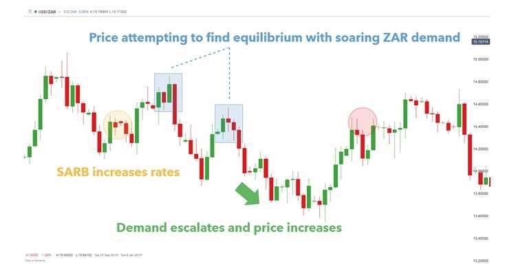 Apa itu supply and demand dalam forex