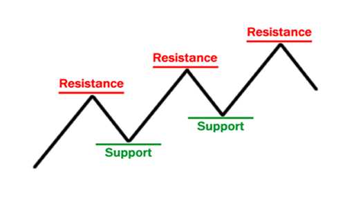 Trading Breakout Menggunakan Support dan Resistance