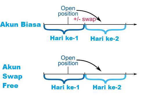 Definisi dan konsep dasar swap free forex