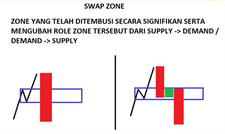 Kesalahan Umum yang Harus Dihindari dalam Menggunakan Swap Zone Forex