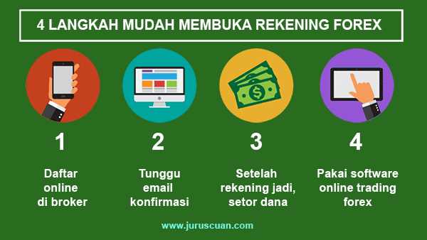 Menggunakan Indikator Teknis dalam Perdagangan Forex