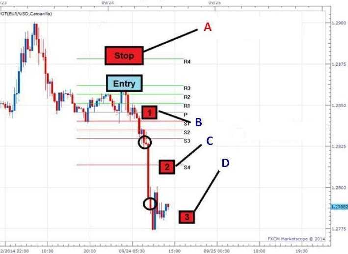 Perbedaan antara Trailing Stop dengan Stop Loss Biasa