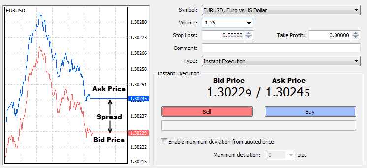 Apa maksud spread dalam forex