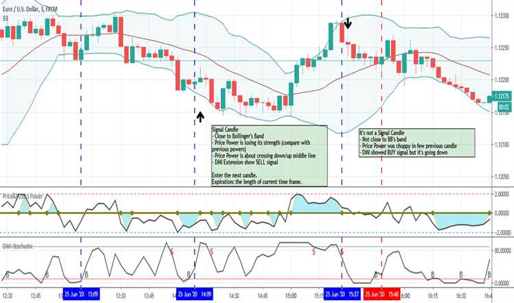 Best binary options indicator