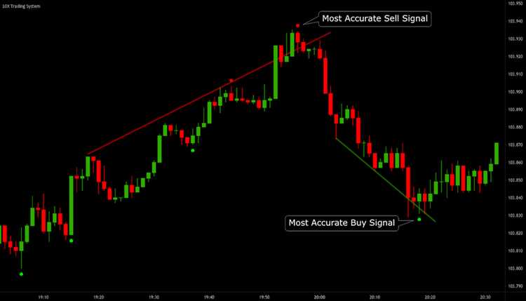 Pola Candlestick yang Berguna untuk Perdagangan Opsi Biner Durasi 5 Menit